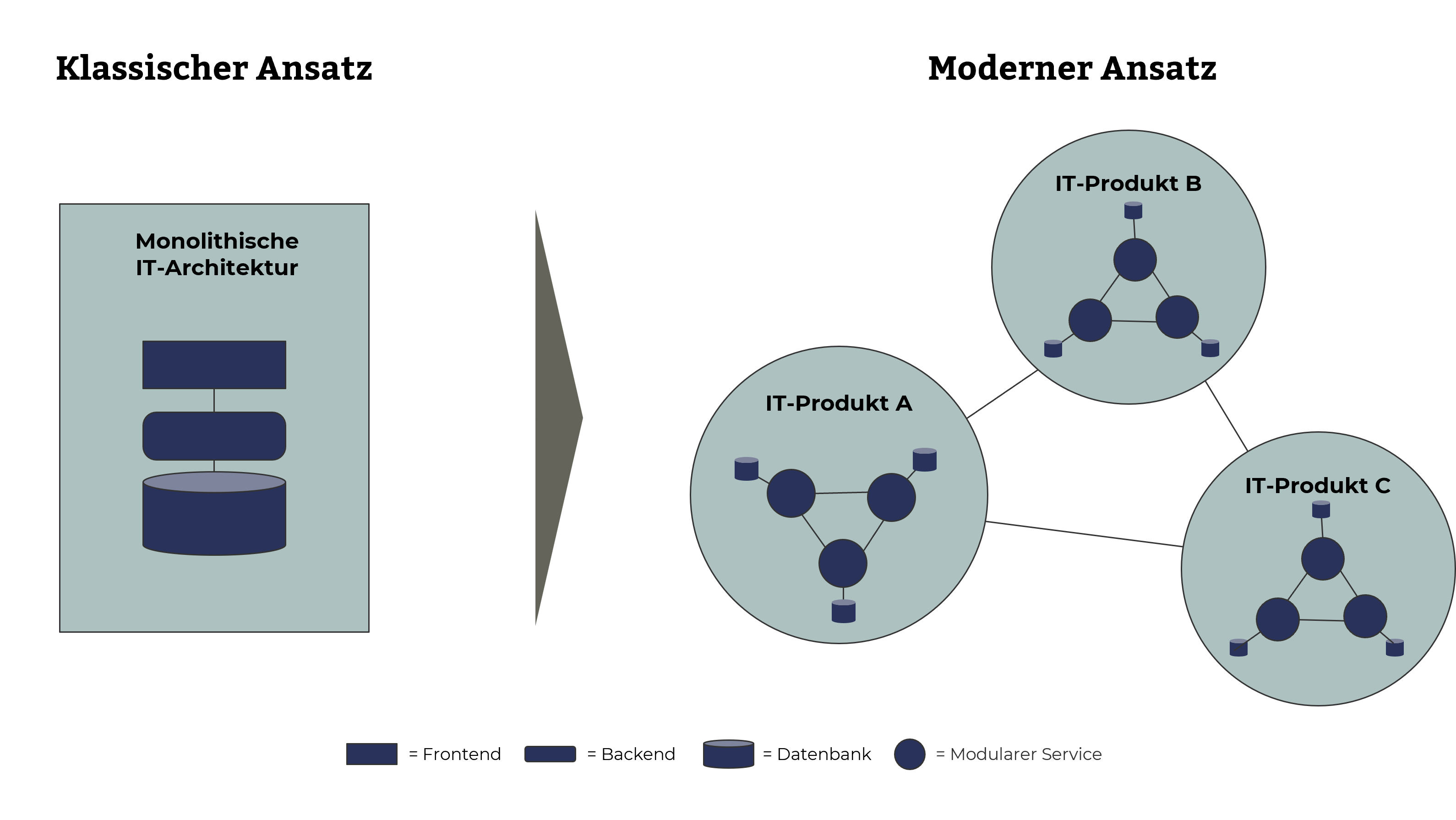 Klassischer Ansatz, Monolithische IT-Architektur, IT-Produkt, Datenbank