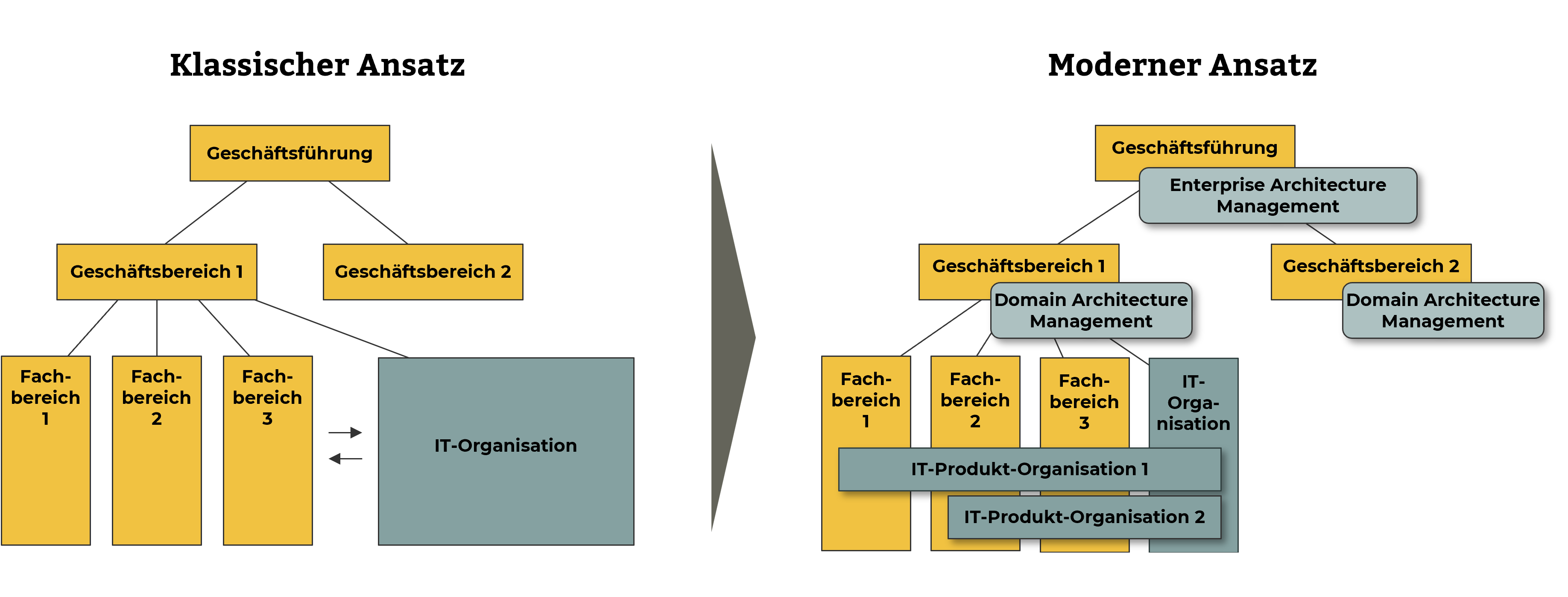 Geschäftsführung, Geschäftsbereich, Fachbereich, Entreprise Architecture Management, IT-Produkt-Organisation