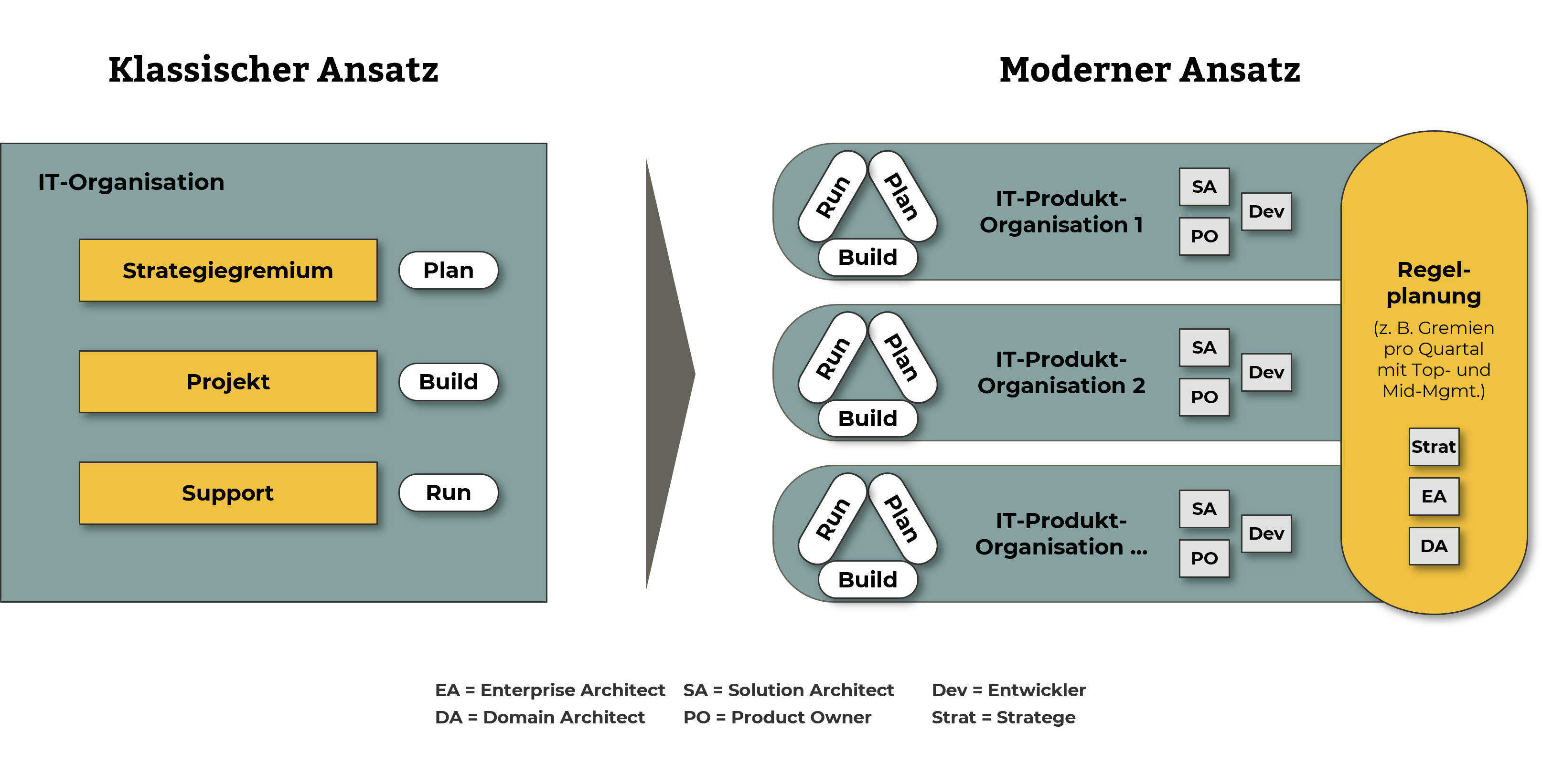 Strategiegremium, Projekt, Support, Plan, Build, Run, Regelplanung, IT-Produkt-Organisation