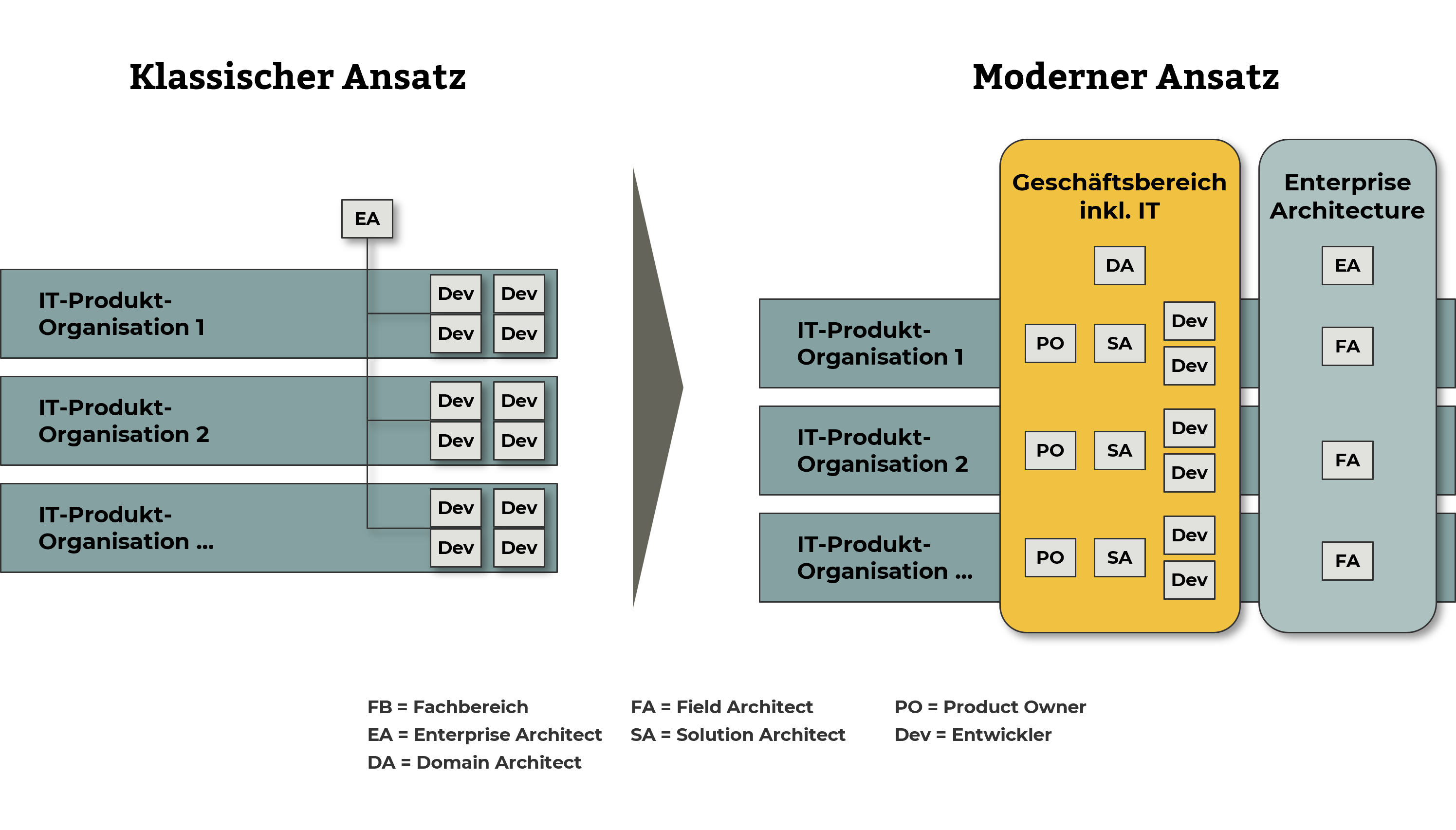 IT-Produkt-Organisation, Geschäftsbereich, Enterprise Architecture