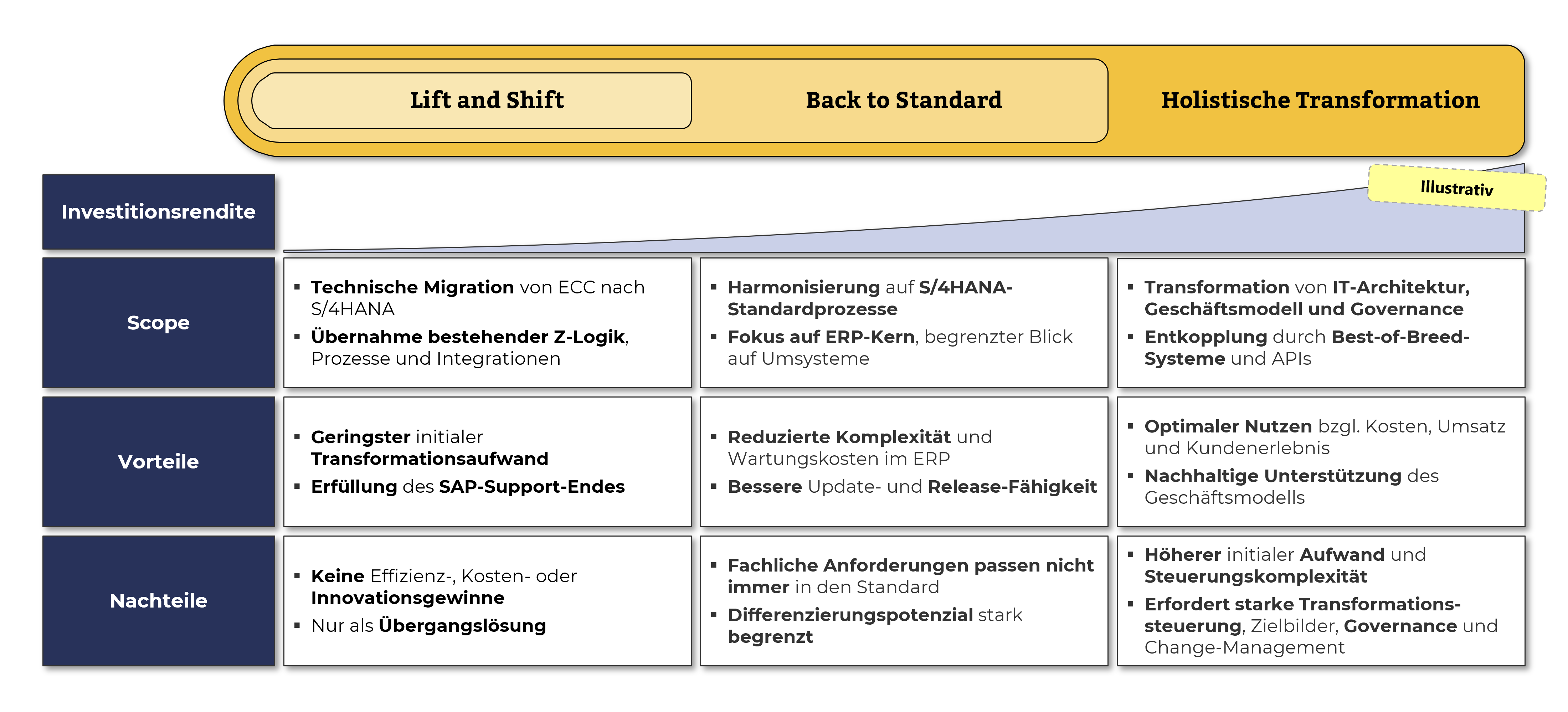Lift and Shift, Back to Standard, Holistische Transformation, Investitionsrendite, Scope, Vorteile, Nachteile, S/4HANA Transformation Handel