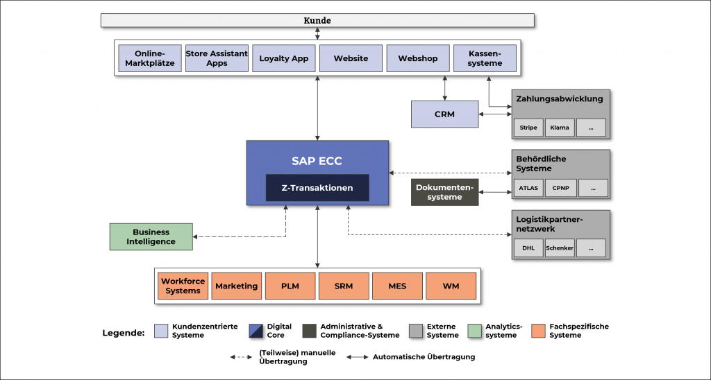 SAP ECC, Kunde, Online-Marktplätze, Store Assistant Apps, Loyalty App, Website, Webshop, Kassensysteme, CRM, Business Intelligence