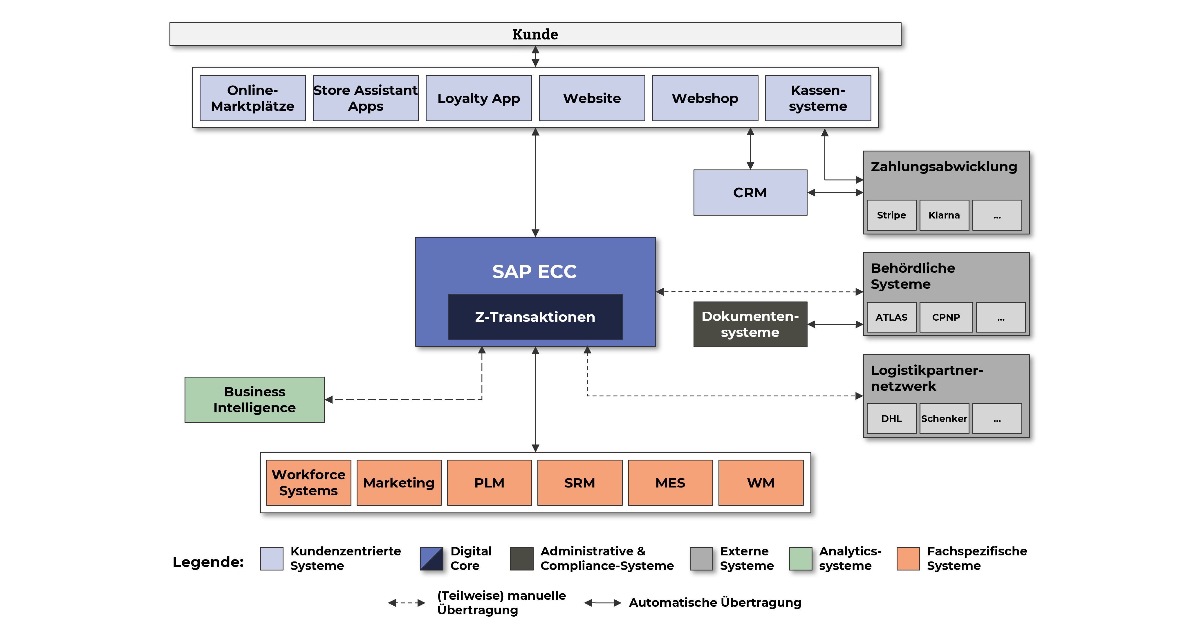 SAP ECC, Kunde, Online-Marktplätze, Store Assistant Apps, Loyalty App, Website, Webshop, Kassensysteme, CRM, Business Intelligence, S/4HANA Transformation Handel