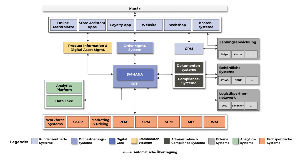 S/4HANA, BTP, Kunde, Behördliche Systeme, CRM, Analytics Platform, Data Lake, Order Management System, Dokumentensysteme, Compliance-Systeme