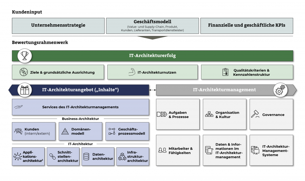 Unternehmensstrategie, Geschäftsmodell, Finanzielle und geschäftliche KPIs, IT-Architekturerfolg, IT-Architekturangebot, IT-Architekturmanagement