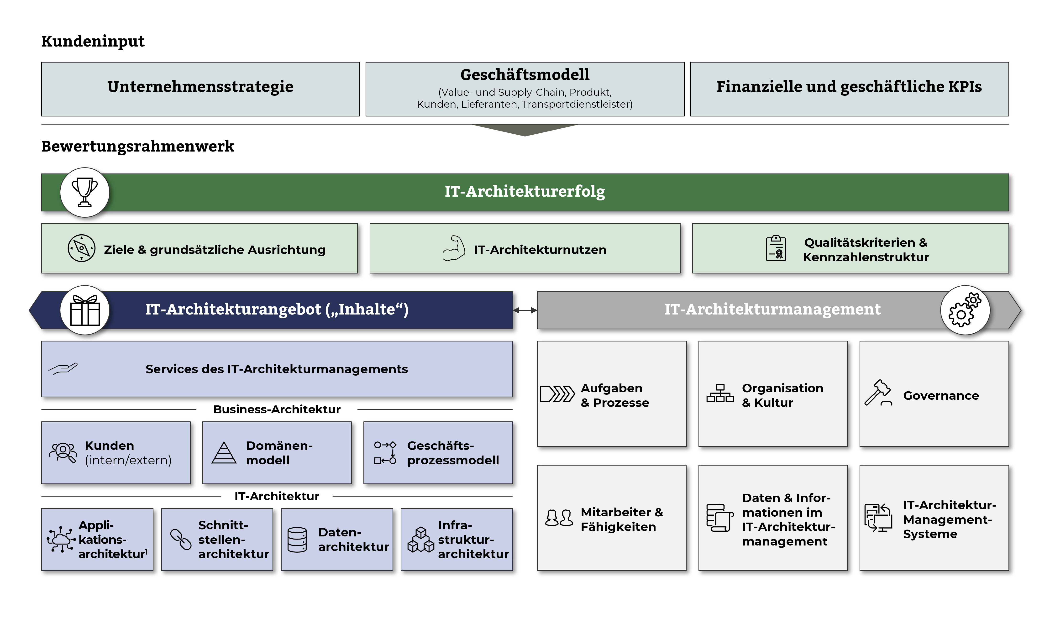 Unternehmensstrategie, Geschäftsmodell, Finanzielle und geschäftliche KPIs, IT-Architekturerfolg, IT-Architekturangebot, IT-Architekturmanagement, S/4HANA Transformation Handel
