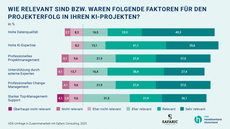 Erfolgsfaktoren bei der KI-Integration im Handel