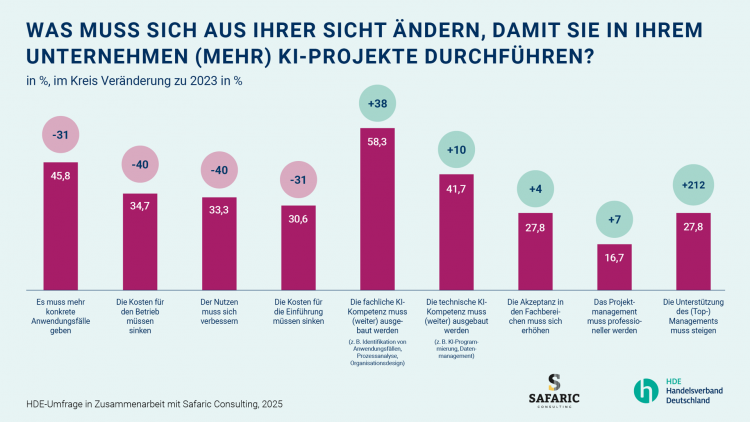 Herausforderungen bei der KI-Integration im Handel