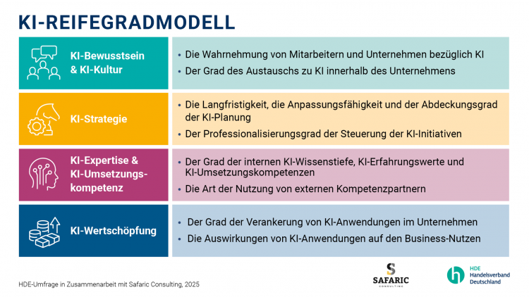 KI-Reifegradmodell