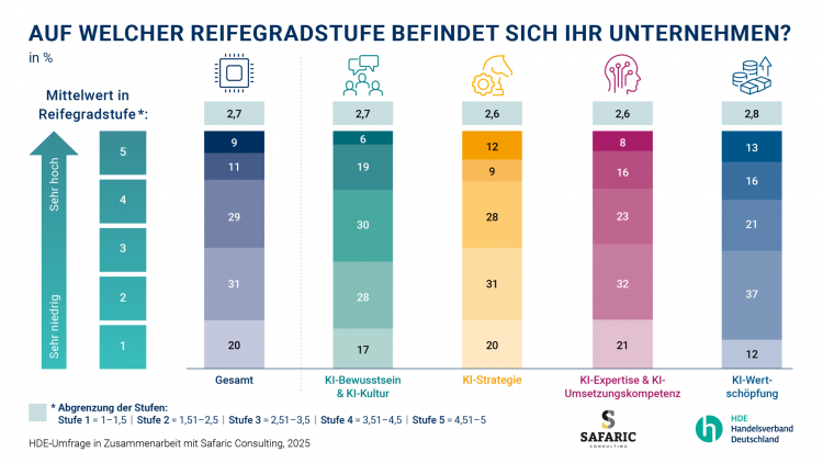KI-Reifegrade bei Handelsunternehmen