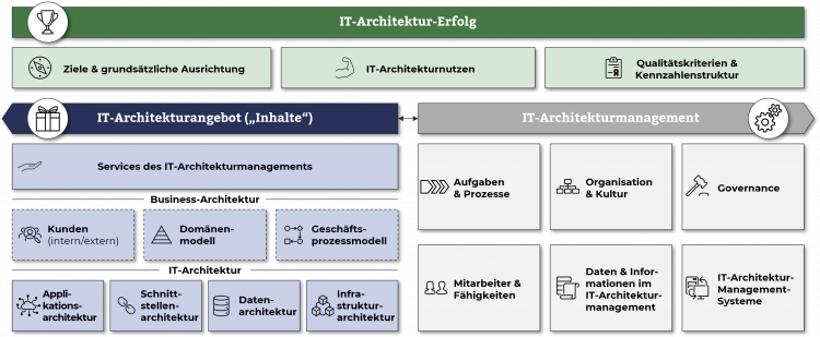Metamodell IT-Architektur zur Strukturierung von IT-Architektur-Erfolg, IT-Architekturangebot und IT-Architekturmanagement von Safaric Consulting