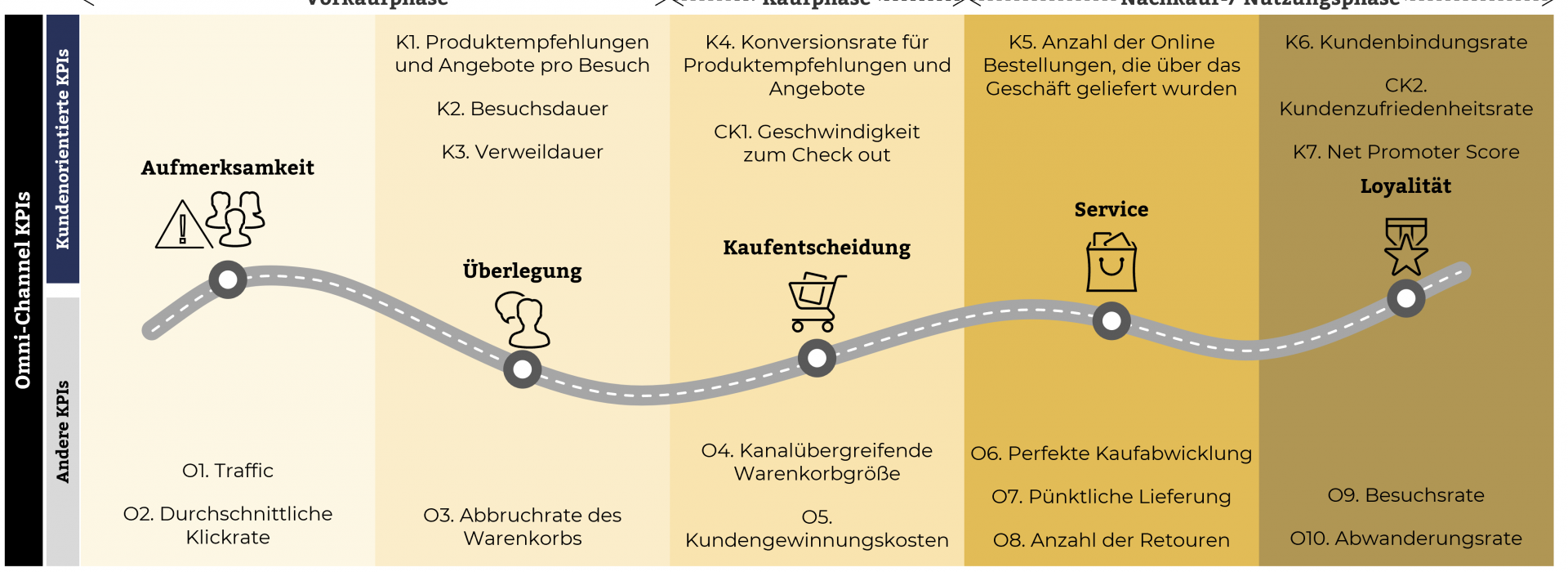 Omni-Channel KPIs an der Customer Journey