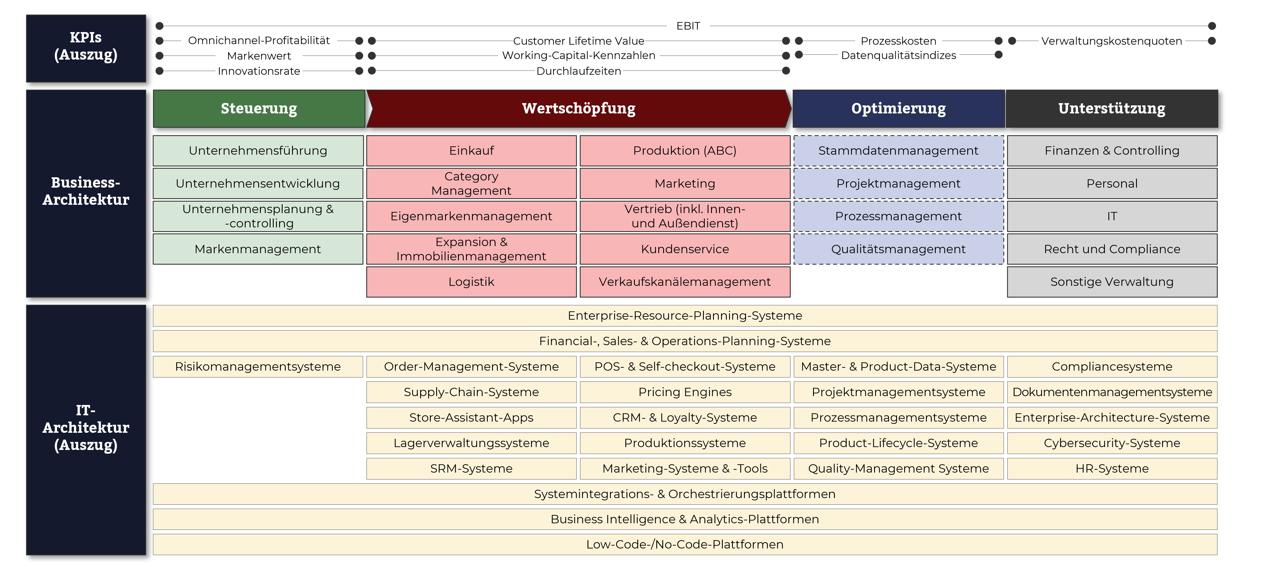 Steuerung, Wertschöpfung, Optimierung, Unterstützung, KPIs, Business-Architektur, IT-Architektur, S/4HANA Transformation Handel