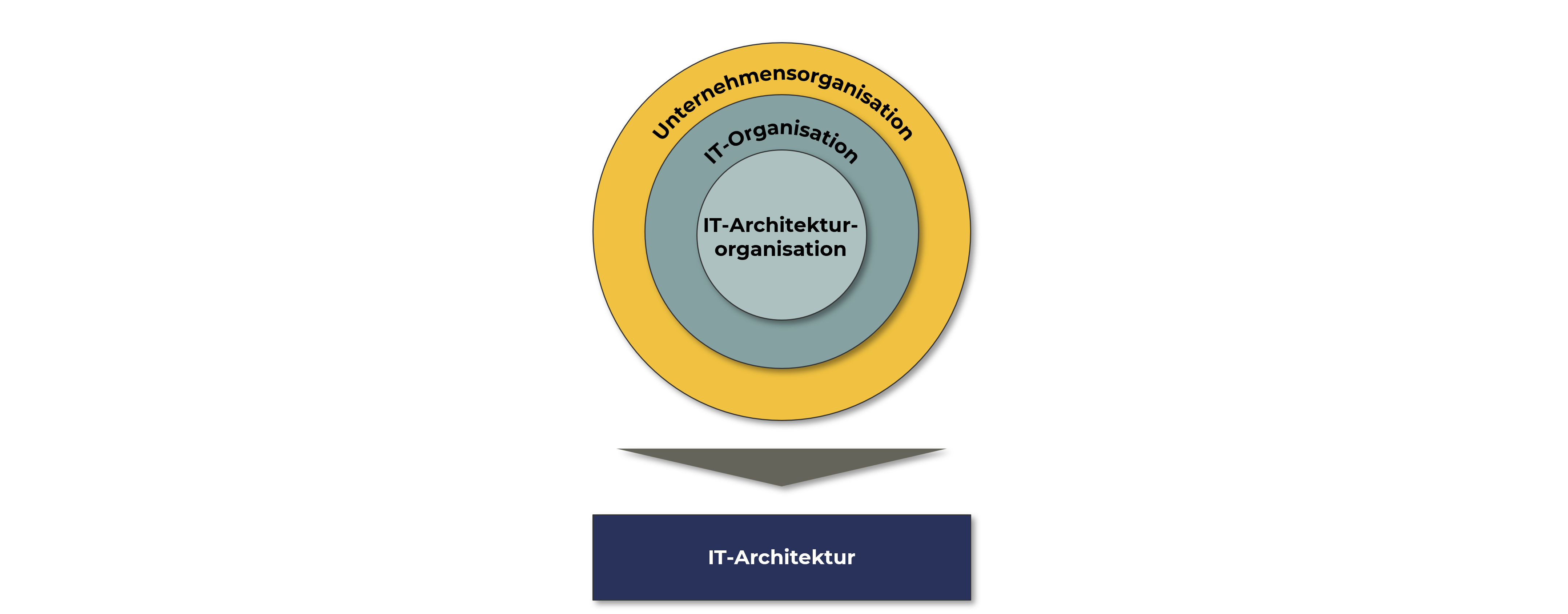 Unternehmensorganisation, IT-Organisation, IT-Architekturorganisation, IT-Architektur
