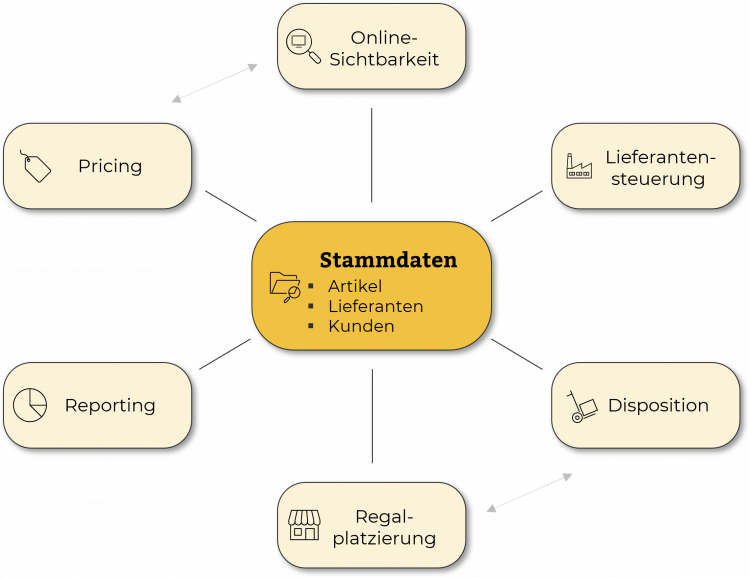 Stammdaten als operative Schaltzentrale