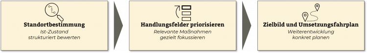 Ist-Zustand und Zielbild