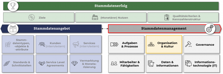 Stammdatenorganisation im Stammdatenstrategiemodell