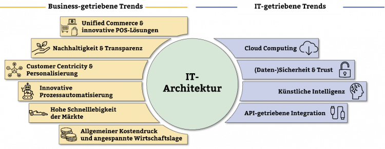 Auf die IT-Architektur wirken aktuell verschiedene Trends aus zwei Richtungen ein: Business-Trends: Unified Commerce & innovative POS-Lösungen, Nachhaltigkeit & Transparenz, Customer Centricity & Personalisierung, Innovative Prozessautomatisierung, Hohe Schnellebigkeit der Märkte, Allgemeiner Kostendruck und angespannte Wirtschaftslage IT-Trends: Cloud Computing, (Daten-)Sicherheit, Künstliche Intelligenz, API-getriebene Integration